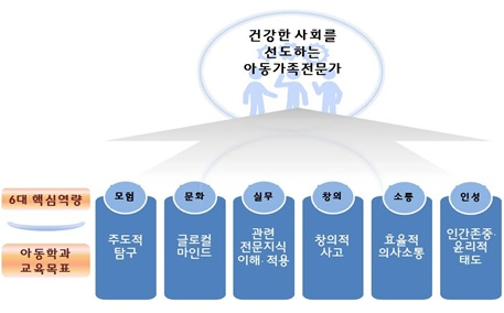 아동학과 교육목표