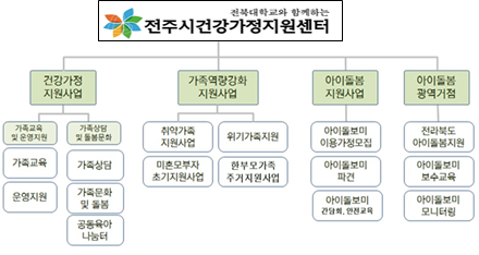 전주시 건강가정지원센터 위탁 운영